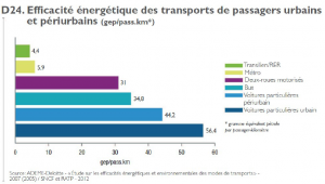 efficacite energetique transports bb262