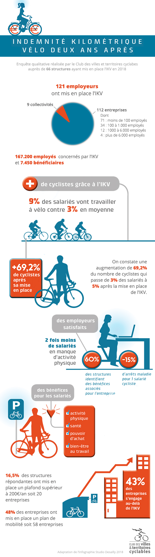 infographie ikv velo